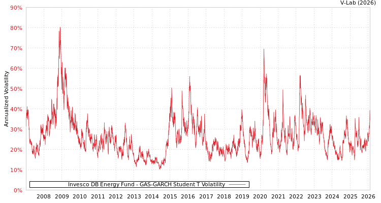 graph of Invesco DB Energy Fund GAS-GARCH-T
