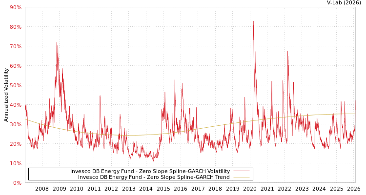 graph of 景顺 DB能源基金 S0GARCH