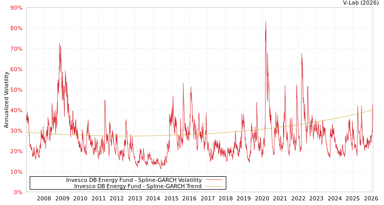 graph of Invesco DB Energy Fund SGARCH