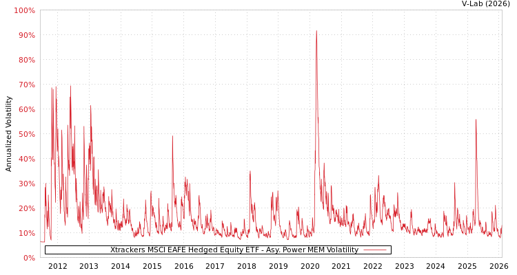 graph of Xtrackers MSCI EAFE Hedged Equity ETF APMEM