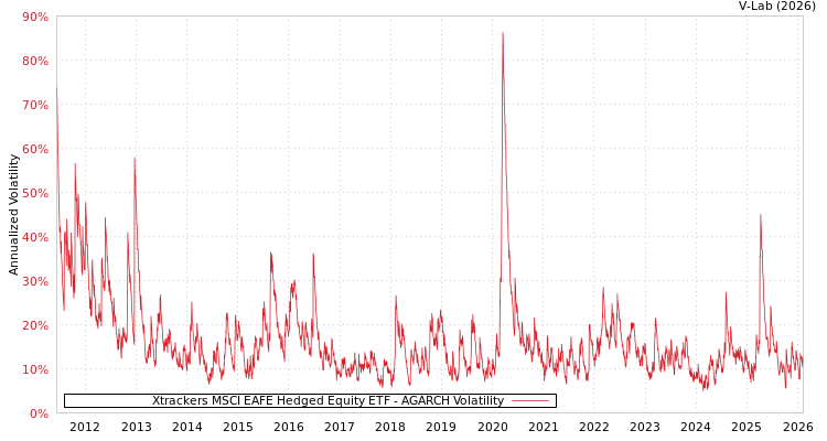 graph of Xtrackers MSCI EAFE Hedged Equity ETF AGARCH