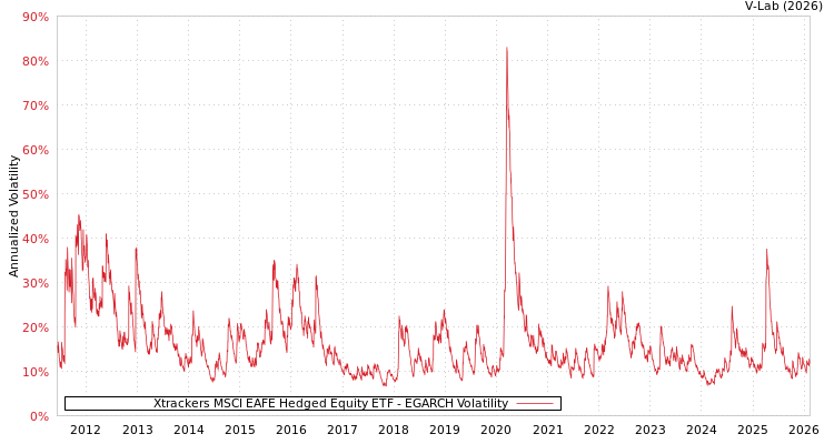 graph of Xtrackers MSCI EAFE Hedged Equity ETF EGARCH
