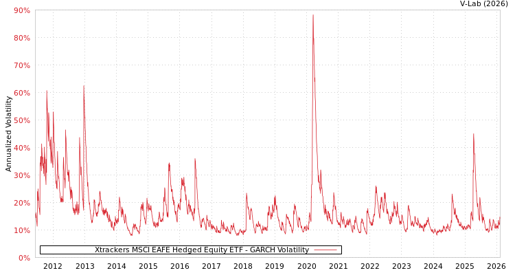 graph of Xtrackers MSCI EAFE Hedged Equity ETF GARCH