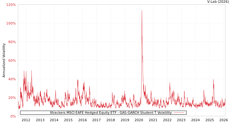 graph of Xtrackers MSCI EAFE Hedged Equity ETF GAS-GARCH-T