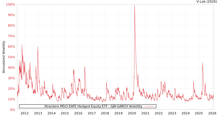 graph of Xtrackers MSCI EAFE Hedged Equity ETF GJR-GARCH