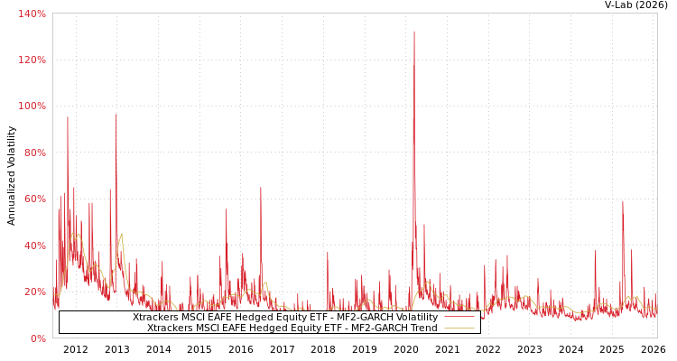 graph of Xtrackers MSCI EAFE Hedged Equity ETF MF2-GARCH
