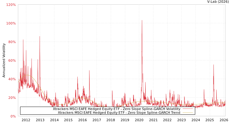 graph of Xtrackers MSCI EAFE Hedged Equity ETF S0GARCH
