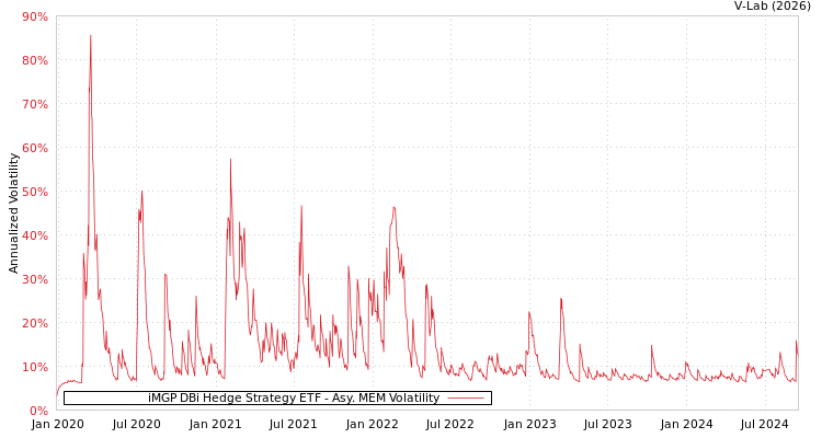 graph of iMGP DBi Hedge Strategy ETF AMEM