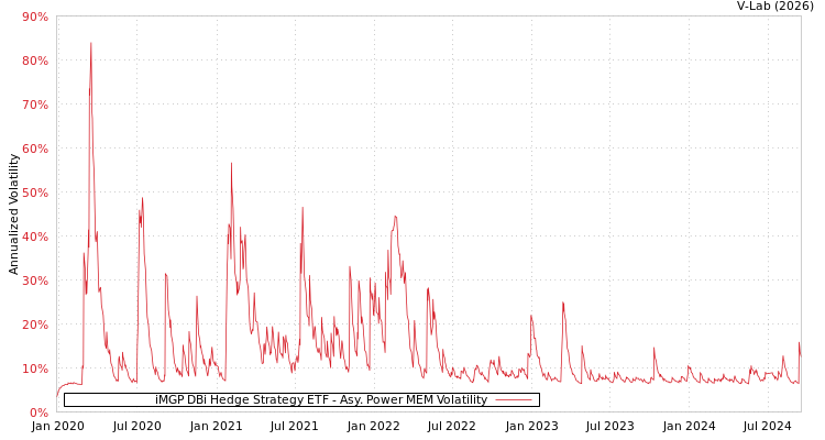 graph of iMGP DBi Hedge Strategy ETF APMEM
