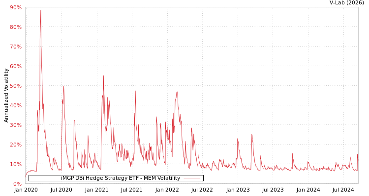graph of iMGP DBi Hedge Strategy ETF MEM