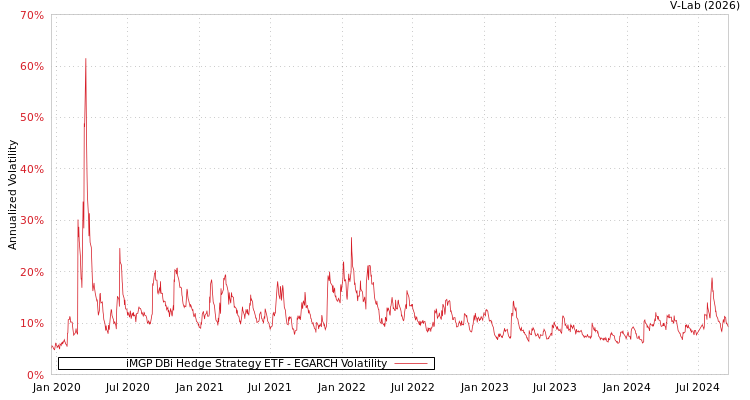 graph of iMGP DBi Hedge Strategy ETF EGARCH