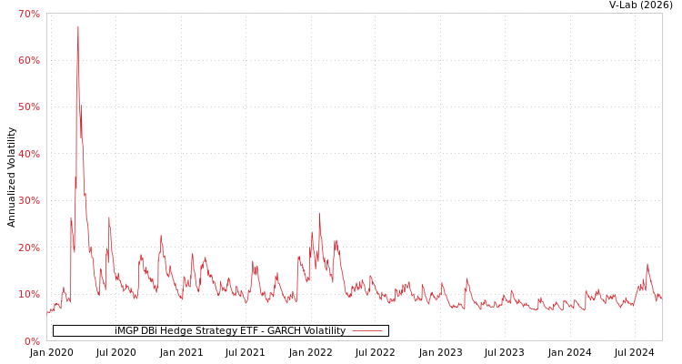 graph of iMGP DBi Hedge Strategy ETF GARCH