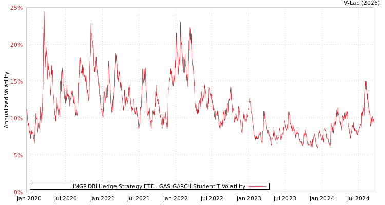 graph of iMGP DBi Hedge Strategy ETF GAS-GARCH-T