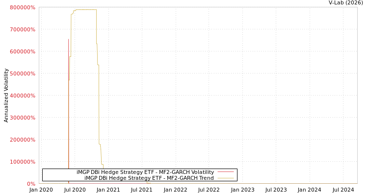 graph of iMGP DBi Hedge Strategy ETF MF2-GARCH