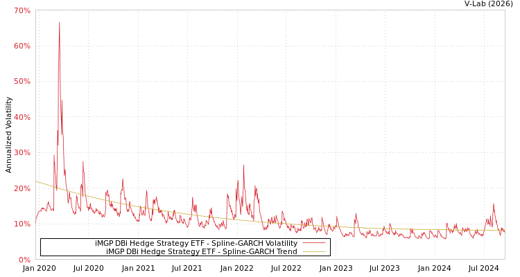 graph of iMGP DBi Hedge Strategy ETF SGARCH