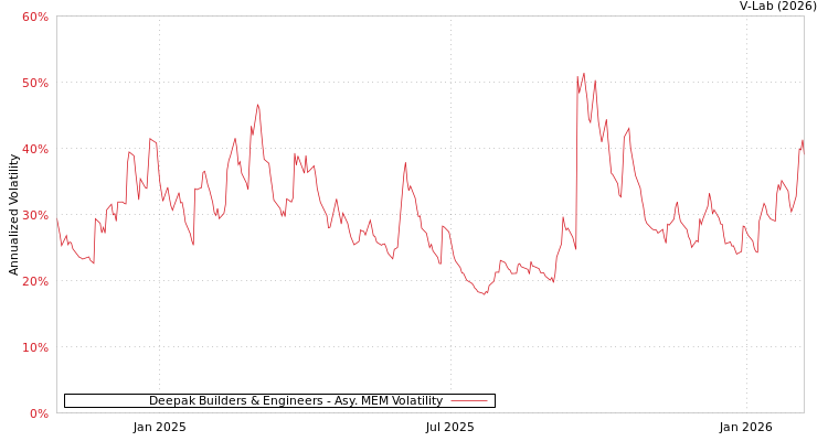 graph of Deepak Builders & Engineers AMEM