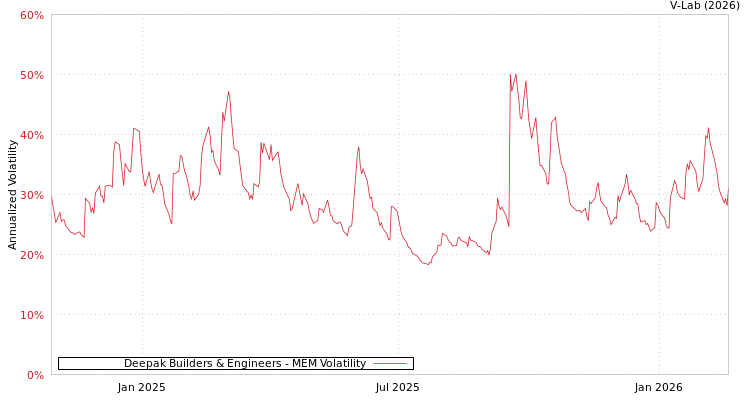 graph of Deepak Builders & Engineers MEM