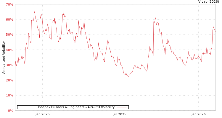 graph of Deepak Builders & Engineers APARCH