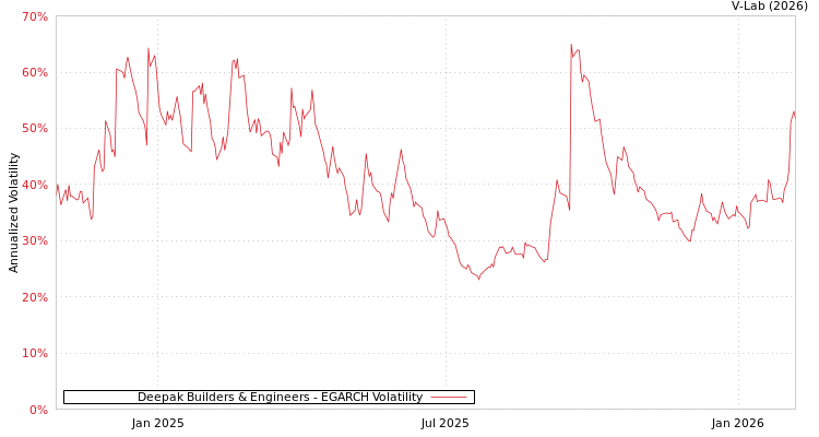 graph of Deepak Builders & Engineers EGARCH