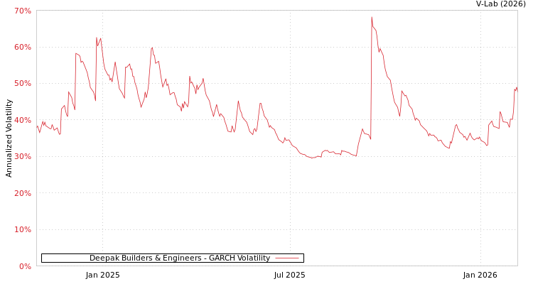 graph of Deepak Builders & Engineers GARCH
