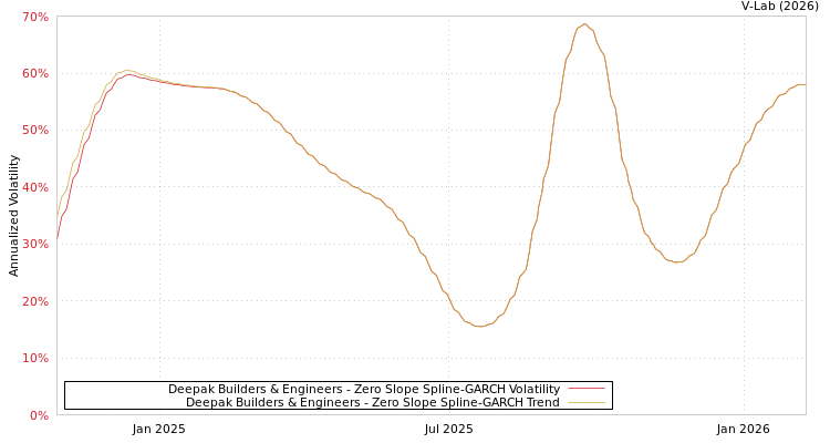 graph of Deepak Builders & Engineers S0GARCH