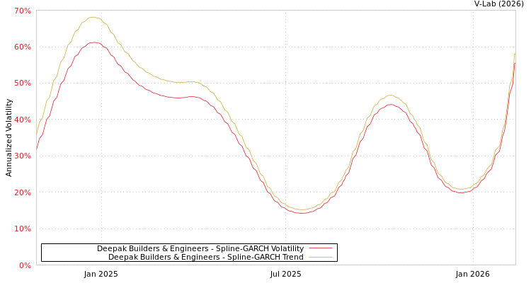 graph of Deepak Builders & Engineers SGARCH