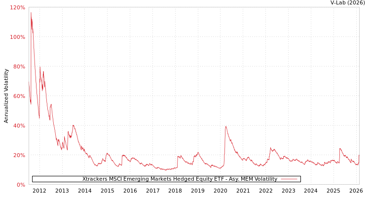 graph of Xtrackers MSCI Emerging Markets Hedged Equity ETF AMEM