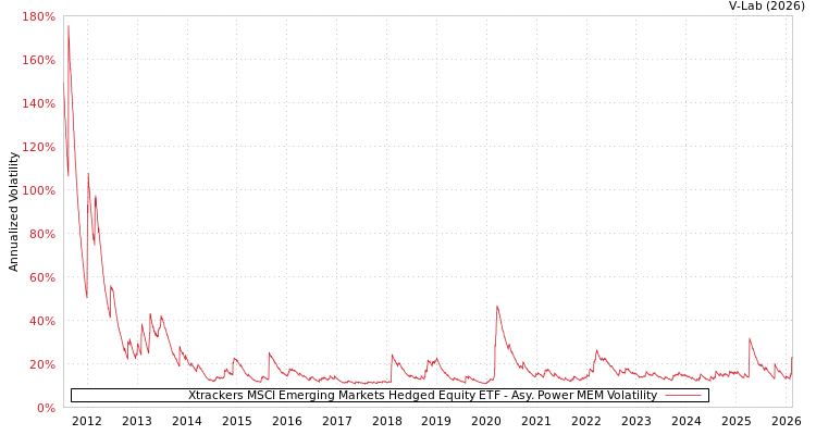 graph of Xtrackers MSCI Emerging Markets Hedged Equity ETF APMEM