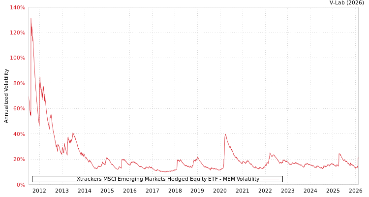 graph of Xtrackers MSCI Emerging Markets Hedged Equity ETF MEM