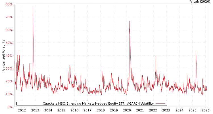 graph of Xtrackers MSCI Emerging Markets Hedged Equity ETF AGARCH