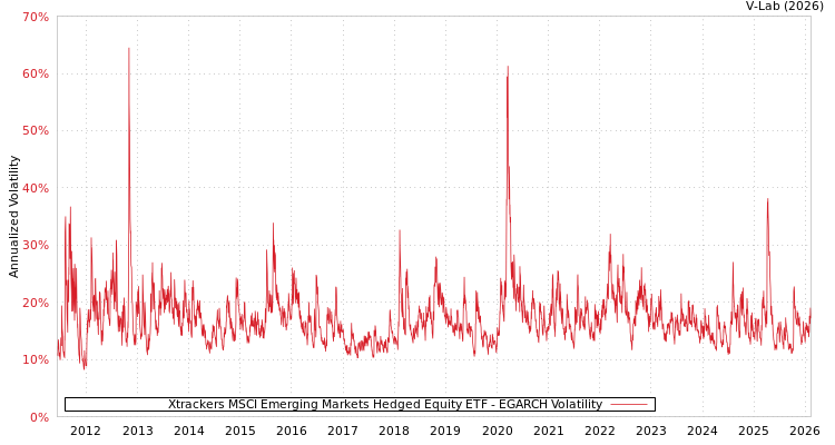 graph of Xtrackers MSCI Emerging Markets Hedged Equity ETF EGARCH
