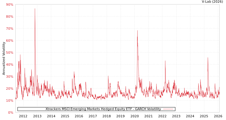 graph of Xtrackers MSCI Emerging Markets Hedged Equity ETF GARCH