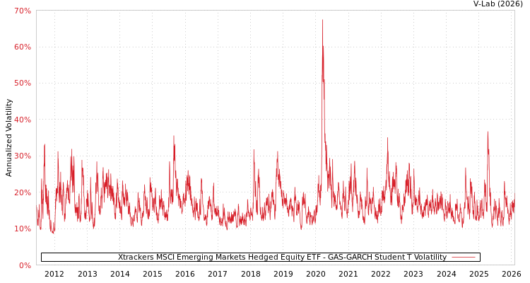 graph of Xtrackers MSCI Emerging Markets Hedged Equity ETF GAS-GARCH-T