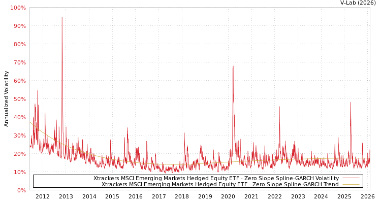 graph of Xtrackers MSCI Emerging Markets Hedged Equity ETF S0GARCH