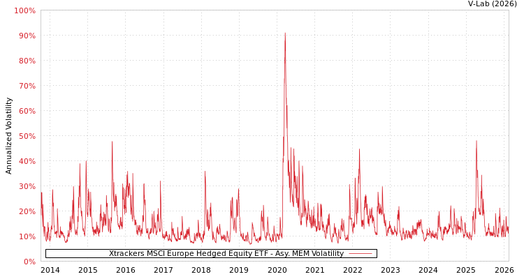 graph of Xtrackers MSCI Europe Hedged Equity ETF AMEM