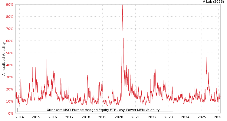graph of Xtrackers MSCI Europe Hedged Equity ETF APMEM