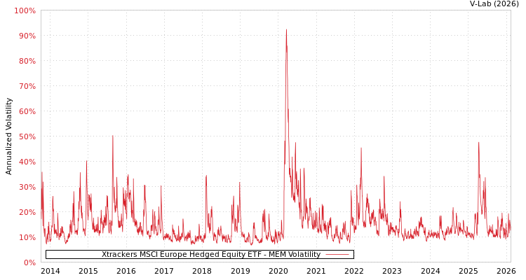 graph of Xtrackers MSCI Europe Hedged Equity ETF MEM