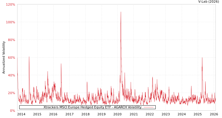 graph of Xtrackers MSCI Europe Hedged Equity ETF AGARCH