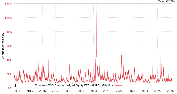 graph of Xtrackers MSCI Europe Hedged Equity ETF APARCH