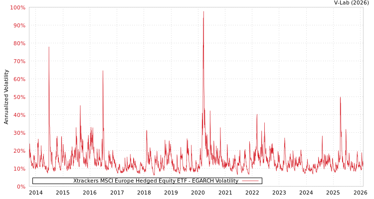 graph of Xtrackers MSCI Europe Hedged Equity ETF EGARCH