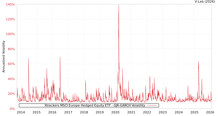 graph of Xtrackers MSCI Europe Hedged Equity ETF GJR-GARCH