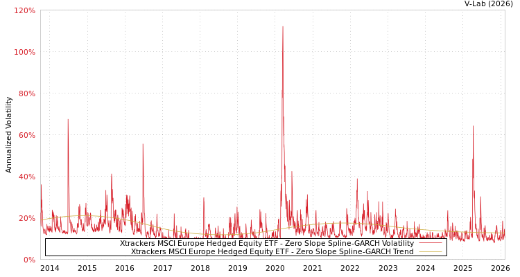 graph of Xtrackers MSCI Europe Hedged Equity ETF S0GARCH