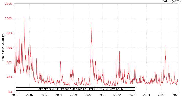 graph of Xtrackers MSCI Eurozone Hedged Equity ETF AMEM