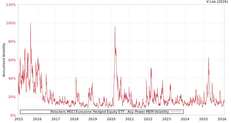 graph of Xtrackers MSCI Eurozone Hedged Equity ETF APMEM