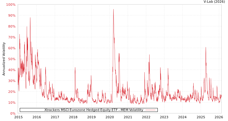 graph of Xtrackers MSCI Eurozone Hedged Equity ETF MEM