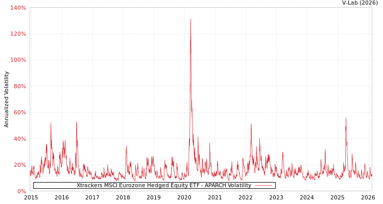 graph of Xtrackers MSCI Eurozone Hedged Equity ETF APARCH