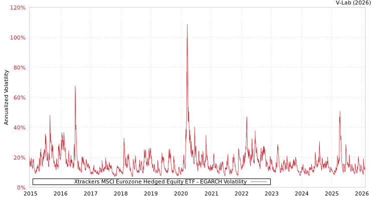 graph of Xtrackers MSCI Eurozone Hedged Equity ETF EGARCH