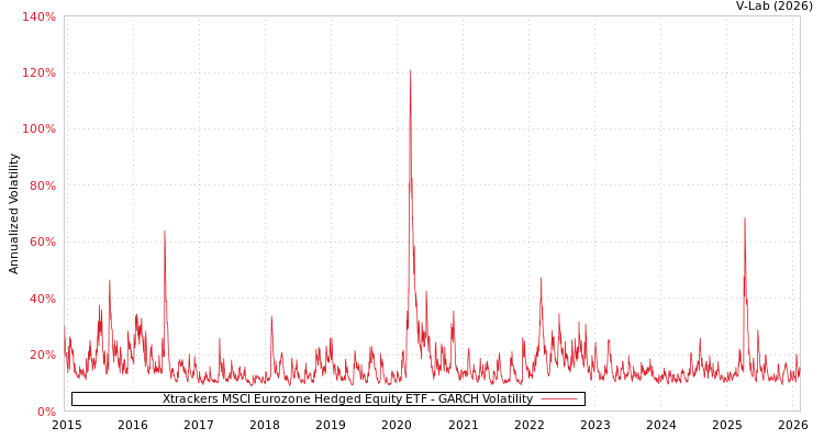 graph of Xtrackers MSCI Eurozone Hedged Equity ETF GARCH