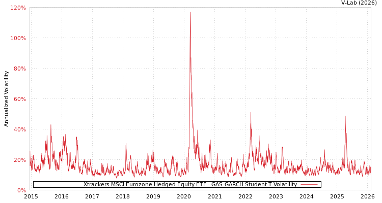 graph of Xtrackers MSCI Eurozone Hedged Equity ETF GAS-GARCH-T