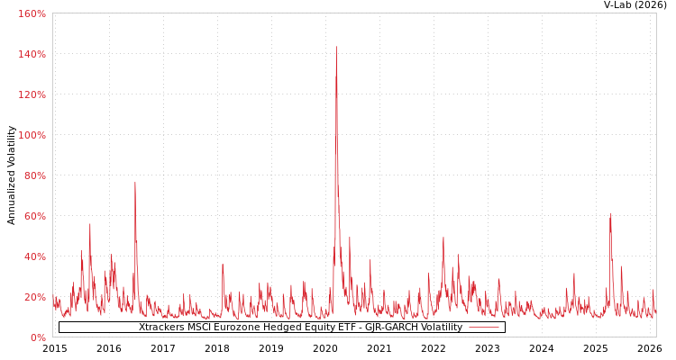 graph of Xtrackers MSCI Eurozone Hedged Equity ETF GJR-GARCH
